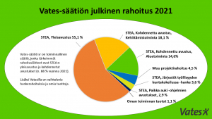 Vihreällä taustalla ympyrässä 7 eriväristä ja -kokoista lohkoa. Otsikko: Vates-säätiön julkinen rahoitus 2021. Kuvaukset jokaiselle lohkolle prosenttiosuuksineen. Esim. STEA, Yleisavustus 55,1 % ja STEA, Kohdennettu avustus, Kehittämistoiminta 18,1 %.