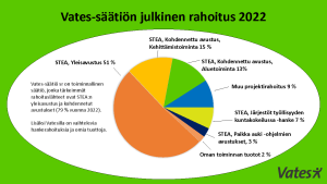 Vihreällä taustalla valkoinen ellipsi jonka sisällä ympyräkaavio. Se kuvastaa Vatesin julkisen rahoituksen lähteitä vuonna 2022.